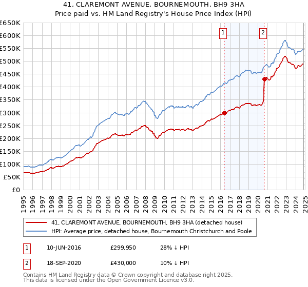 41, CLAREMONT AVENUE, BOURNEMOUTH, BH9 3HA: Price paid vs HM Land Registry's House Price Index