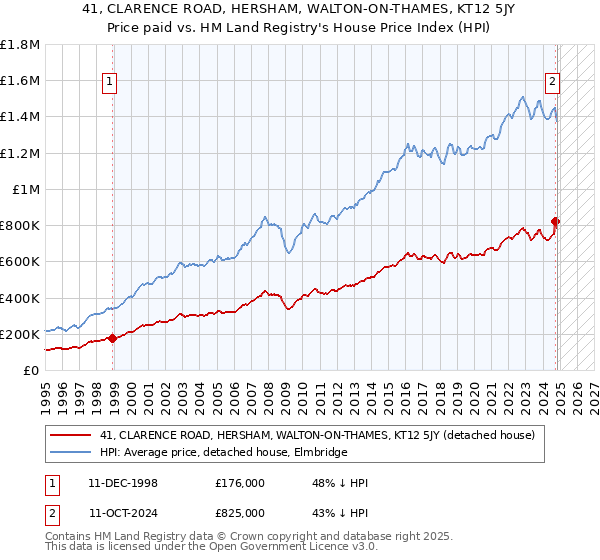 41, CLARENCE ROAD, HERSHAM, WALTON-ON-THAMES, KT12 5JY: Price paid vs HM Land Registry's House Price Index