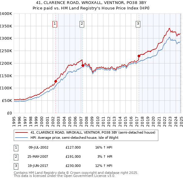 41, CLARENCE ROAD, WROXALL, VENTNOR, PO38 3BY: Price paid vs HM Land Registry's House Price Index