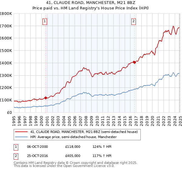 41, CLAUDE ROAD, MANCHESTER, M21 8BZ: Price paid vs HM Land Registry's House Price Index