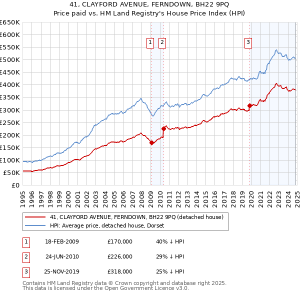 41, CLAYFORD AVENUE, FERNDOWN, BH22 9PQ: Price paid vs HM Land Registry's House Price Index