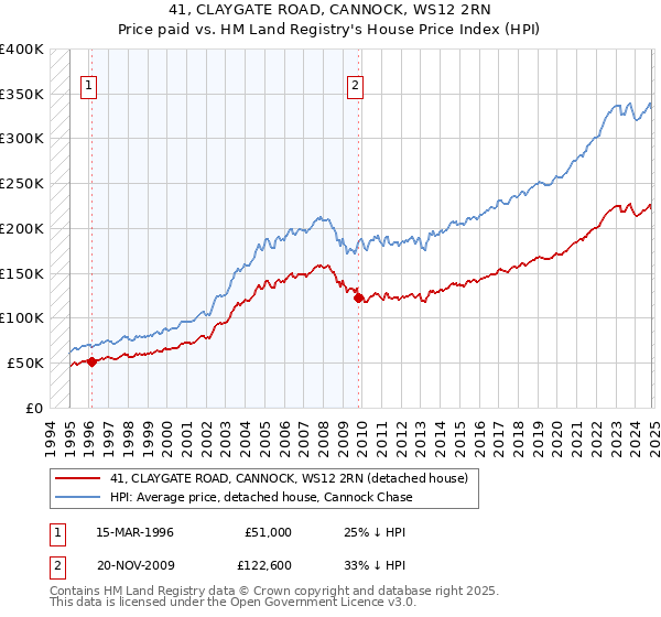 41, CLAYGATE ROAD, CANNOCK, WS12 2RN: Price paid vs HM Land Registry's House Price Index