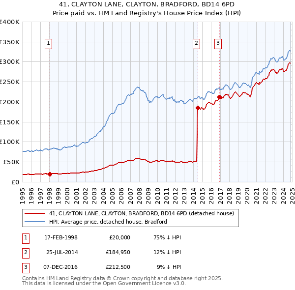 41, CLAYTON LANE, CLAYTON, BRADFORD, BD14 6PD: Price paid vs HM Land Registry's House Price Index