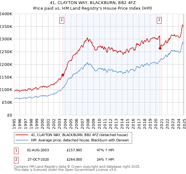 41, CLAYTON WAY, BLACKBURN, BB2 4FZ: Price paid vs HM Land Registry's House Price Index