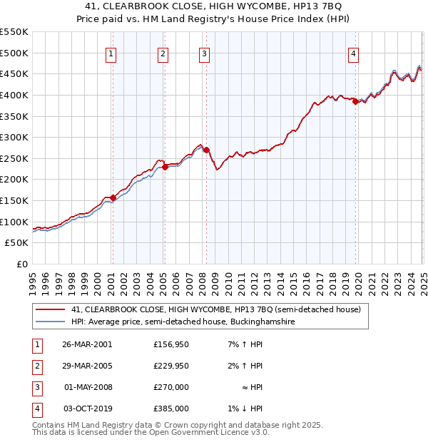 41, CLEARBROOK CLOSE, HIGH WYCOMBE, HP13 7BQ: Price paid vs HM Land Registry's House Price Index