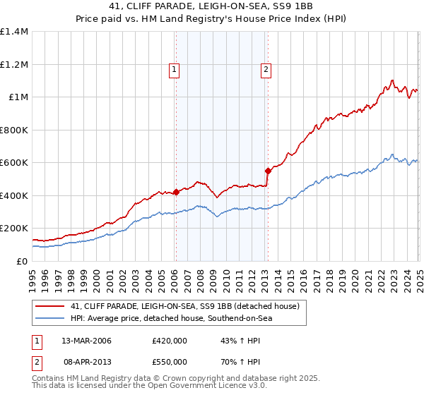 41, CLIFF PARADE, LEIGH-ON-SEA, SS9 1BB: Price paid vs HM Land Registry's House Price Index