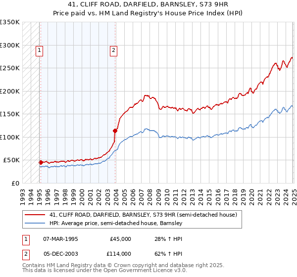 41, CLIFF ROAD, DARFIELD, BARNSLEY, S73 9HR: Price paid vs HM Land Registry's House Price Index