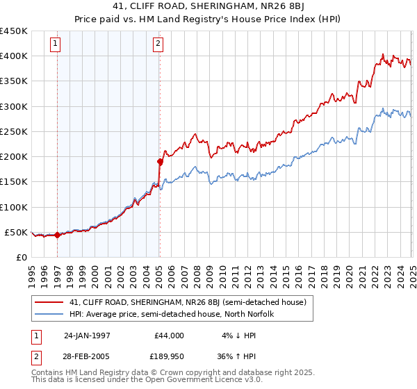 41, CLIFF ROAD, SHERINGHAM, NR26 8BJ: Price paid vs HM Land Registry's House Price Index