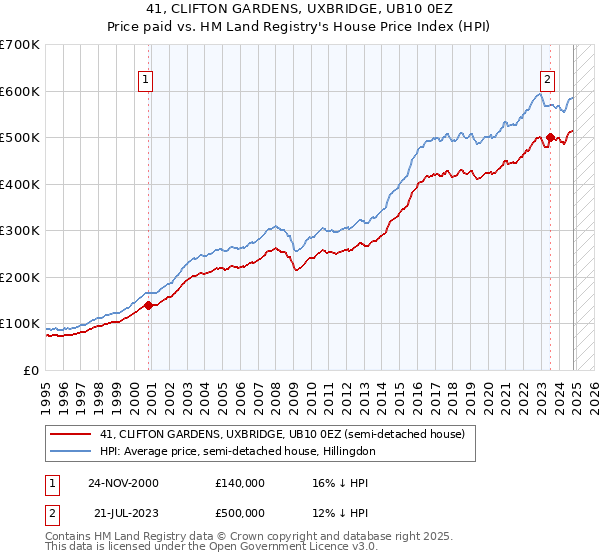 41, CLIFTON GARDENS, UXBRIDGE, UB10 0EZ: Price paid vs HM Land Registry's House Price Index