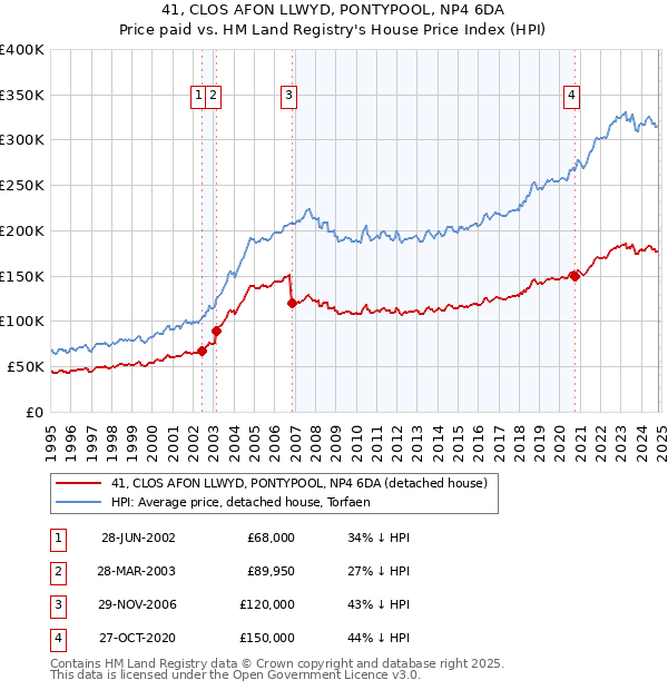 41, CLOS AFON LLWYD, PONTYPOOL, NP4 6DA: Price paid vs HM Land Registry's House Price Index