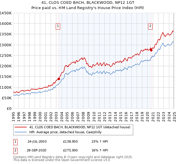 41, CLOS COED BACH, BLACKWOOD, NP12 1GT: Price paid vs HM Land Registry's House Price Index