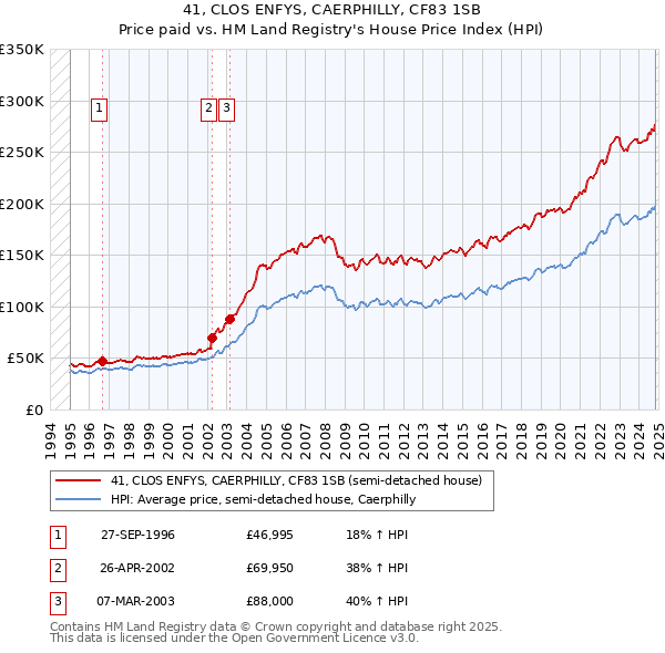 41, CLOS ENFYS, CAERPHILLY, CF83 1SB: Price paid vs HM Land Registry's House Price Index