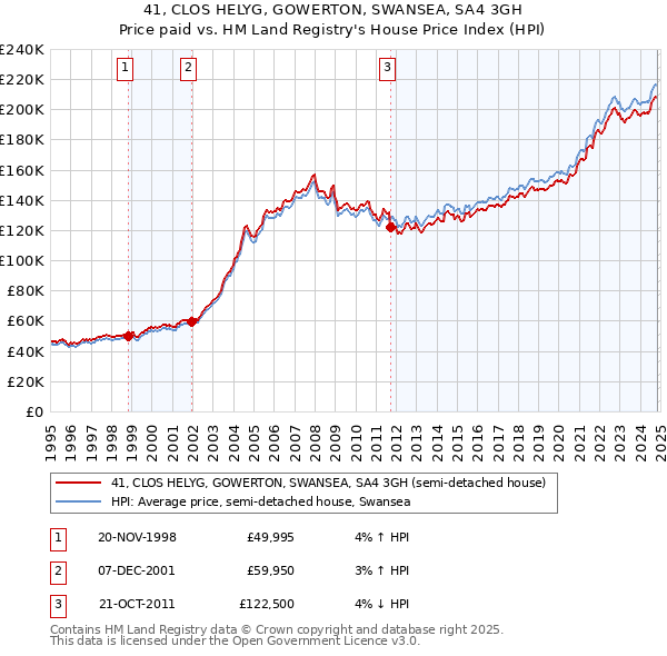 41, CLOS HELYG, GOWERTON, SWANSEA, SA4 3GH: Price paid vs HM Land Registry's House Price Index