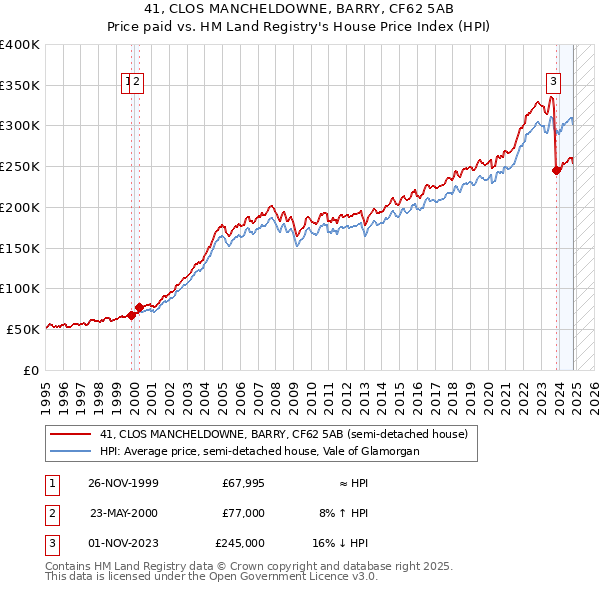 41, CLOS MANCHELDOWNE, BARRY, CF62 5AB: Price paid vs HM Land Registry's House Price Index