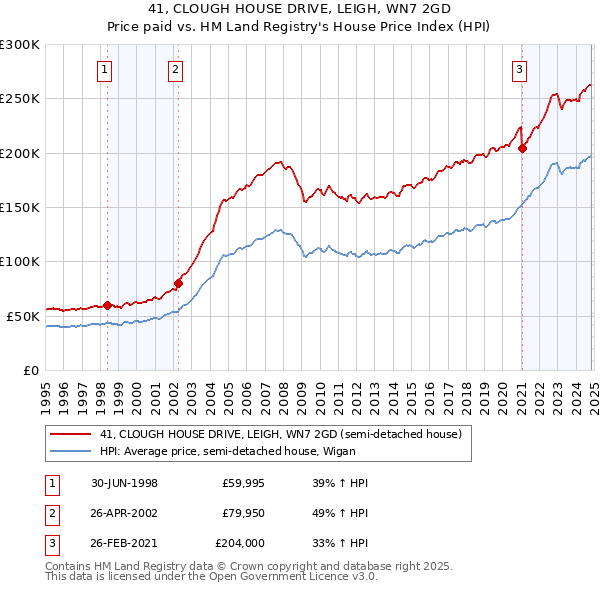 41, CLOUGH HOUSE DRIVE, LEIGH, WN7 2GD: Price paid vs HM Land Registry's House Price Index