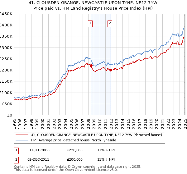 41, CLOUSDEN GRANGE, NEWCASTLE UPON TYNE, NE12 7YW: Price paid vs HM Land Registry's House Price Index