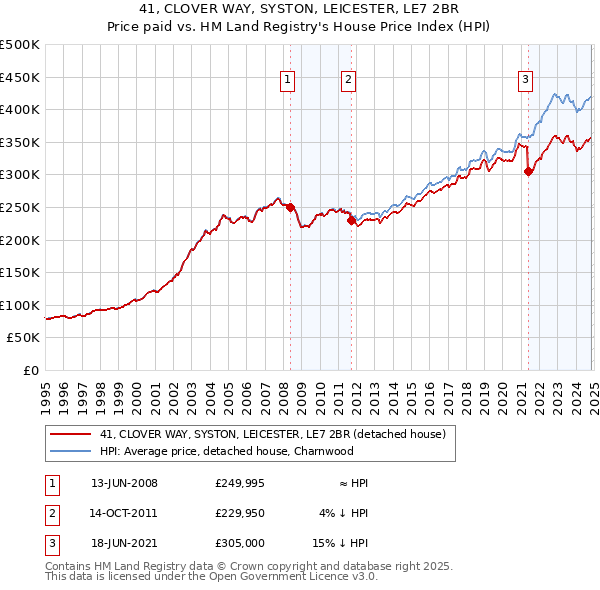 41, CLOVER WAY, SYSTON, LEICESTER, LE7 2BR: Price paid vs HM Land Registry's House Price Index