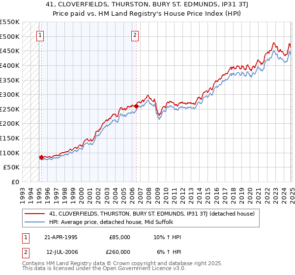 41, CLOVERFIELDS, THURSTON, BURY ST. EDMUNDS, IP31 3TJ: Price paid vs HM Land Registry's House Price Index