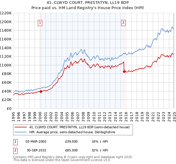 41, CLWYD COURT, PRESTATYN, LL19 8DP: Price paid vs HM Land Registry's House Price Index