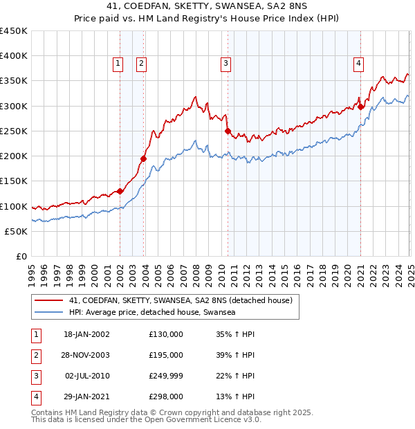 41, COEDFAN, SKETTY, SWANSEA, SA2 8NS: Price paid vs HM Land Registry's House Price Index