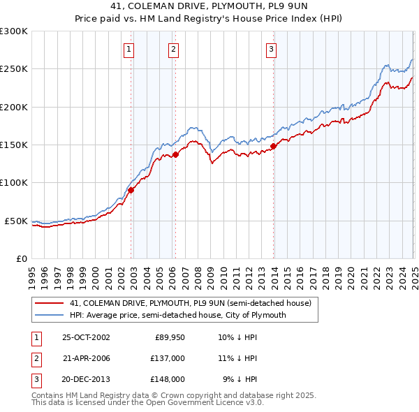 41, COLEMAN DRIVE, PLYMOUTH, PL9 9UN: Price paid vs HM Land Registry's House Price Index