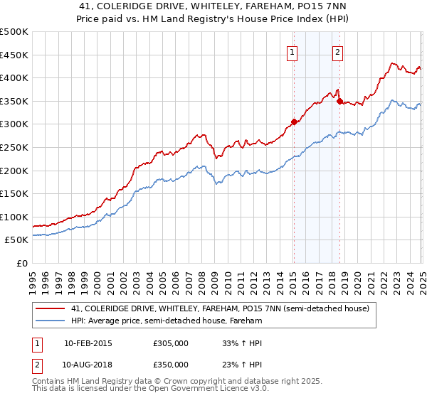 41, COLERIDGE DRIVE, WHITELEY, FAREHAM, PO15 7NN: Price paid vs HM Land Registry's House Price Index