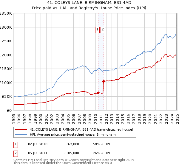 41, COLEYS LANE, BIRMINGHAM, B31 4AD: Price paid vs HM Land Registry's House Price Index