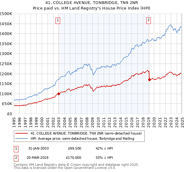 41, COLLEGE AVENUE, TONBRIDGE, TN9 2NR: Price paid vs HM Land Registry's House Price Index