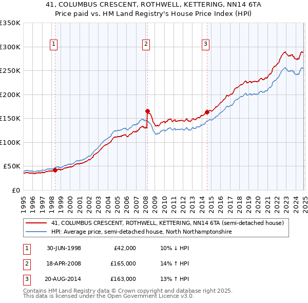 41, COLUMBUS CRESCENT, ROTHWELL, KETTERING, NN14 6TA: Price paid vs HM Land Registry's House Price Index