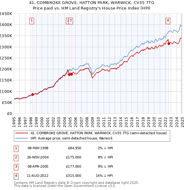 41, COMBROKE GROVE, HATTON PARK, WARWICK, CV35 7TG: Price paid vs HM Land Registry's House Price Index