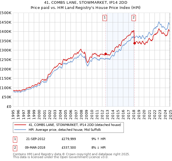 41, COMBS LANE, STOWMARKET, IP14 2DD: Price paid vs HM Land Registry's House Price Index