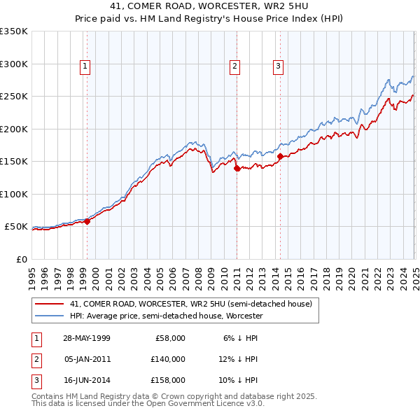 41, COMER ROAD, WORCESTER, WR2 5HU: Price paid vs HM Land Registry's House Price Index