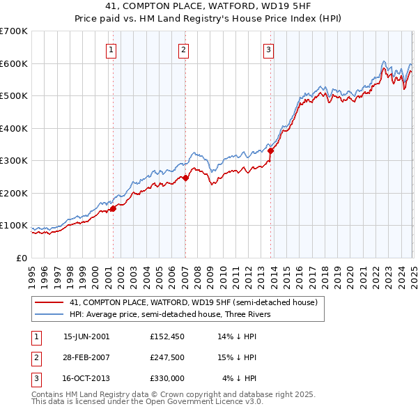 41, COMPTON PLACE, WATFORD, WD19 5HF: Price paid vs HM Land Registry's House Price Index