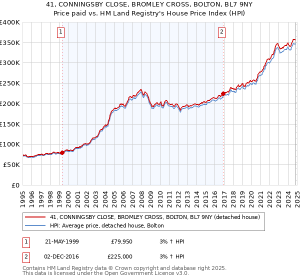 41, CONNINGSBY CLOSE, BROMLEY CROSS, BOLTON, BL7 9NY: Price paid vs HM Land Registry's House Price Index