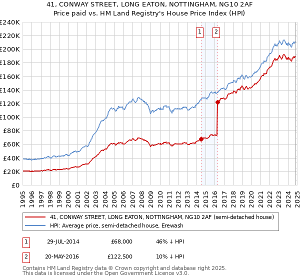 41, CONWAY STREET, LONG EATON, NOTTINGHAM, NG10 2AF: Price paid vs HM Land Registry's House Price Index