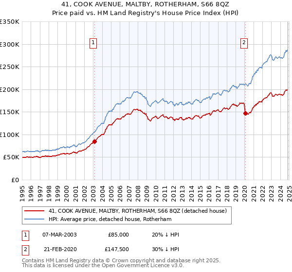 41, COOK AVENUE, MALTBY, ROTHERHAM, S66 8QZ: Price paid vs HM Land Registry's House Price Index