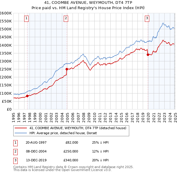 41, COOMBE AVENUE, WEYMOUTH, DT4 7TP: Price paid vs HM Land Registry's House Price Index