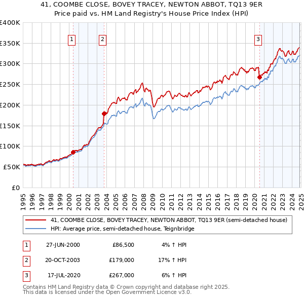 41, COOMBE CLOSE, BOVEY TRACEY, NEWTON ABBOT, TQ13 9ER: Price paid vs HM Land Registry's House Price Index