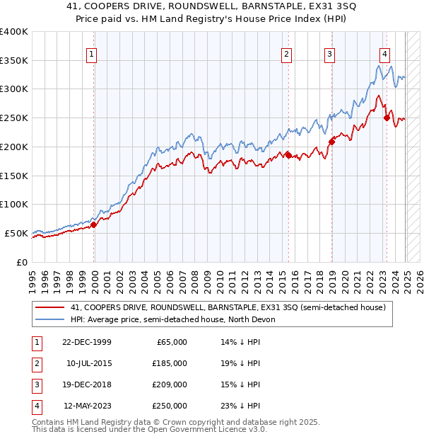 41, COOPERS DRIVE, ROUNDSWELL, BARNSTAPLE, EX31 3SQ: Price paid vs HM Land Registry's House Price Index