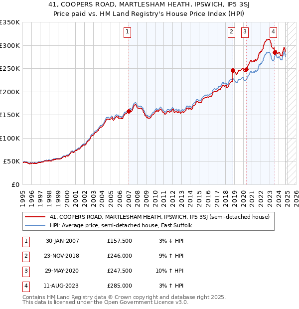 41, COOPERS ROAD, MARTLESHAM HEATH, IPSWICH, IP5 3SJ: Price paid vs HM Land Registry's House Price Index