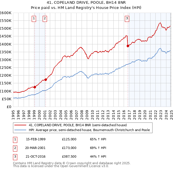 41, COPELAND DRIVE, POOLE, BH14 8NR: Price paid vs HM Land Registry's House Price Index