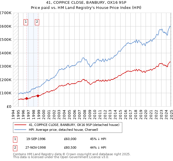 41, COPPICE CLOSE, BANBURY, OX16 9SP: Price paid vs HM Land Registry's House Price Index