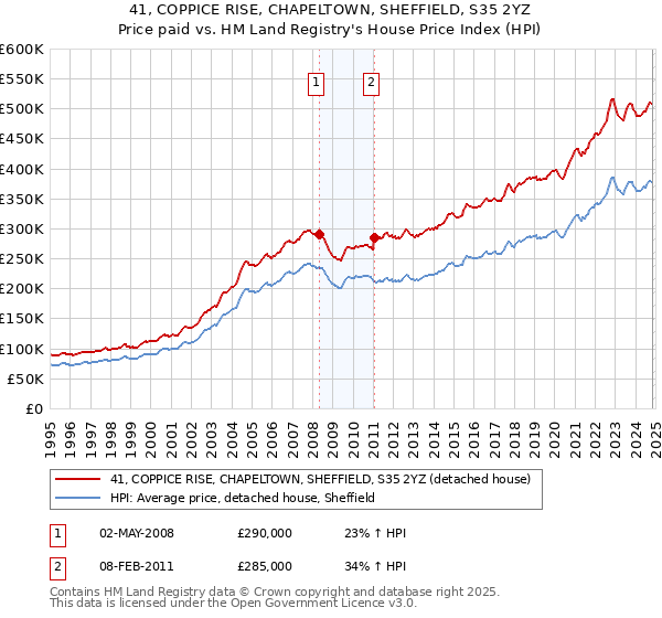 41, COPPICE RISE, CHAPELTOWN, SHEFFIELD, S35 2YZ: Price paid vs HM Land Registry's House Price Index