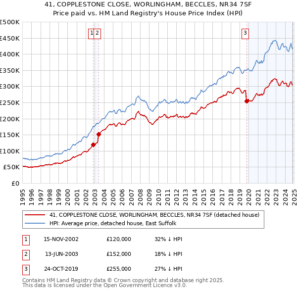 41, COPPLESTONE CLOSE, WORLINGHAM, BECCLES, NR34 7SF: Price paid vs HM Land Registry's House Price Index