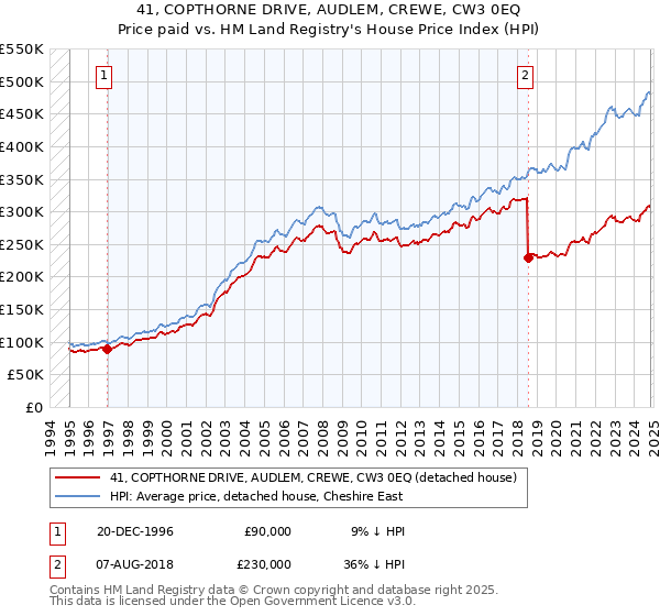 41, COPTHORNE DRIVE, AUDLEM, CREWE, CW3 0EQ: Price paid vs HM Land Registry's House Price Index