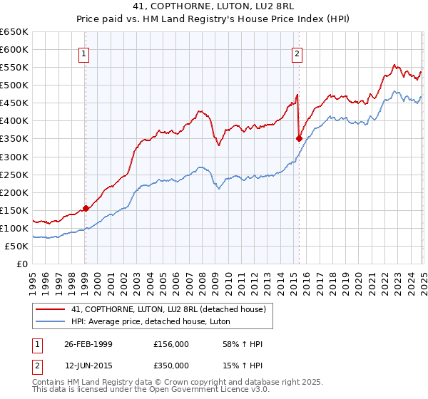 41, COPTHORNE, LUTON, LU2 8RL: Price paid vs HM Land Registry's House Price Index