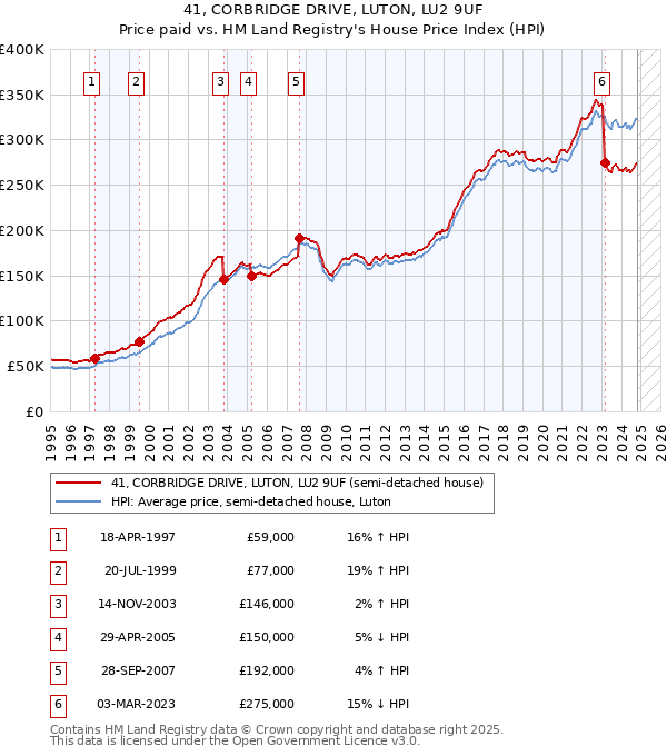 41, CORBRIDGE DRIVE, LUTON, LU2 9UF: Price paid vs HM Land Registry's House Price Index