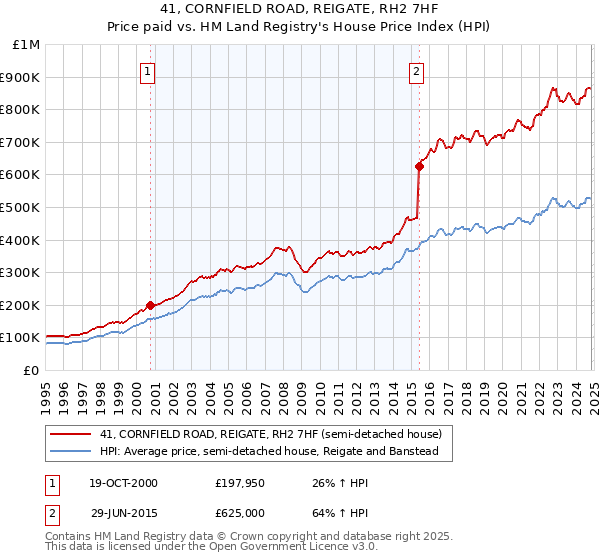 41, CORNFIELD ROAD, REIGATE, RH2 7HF: Price paid vs HM Land Registry's House Price Index