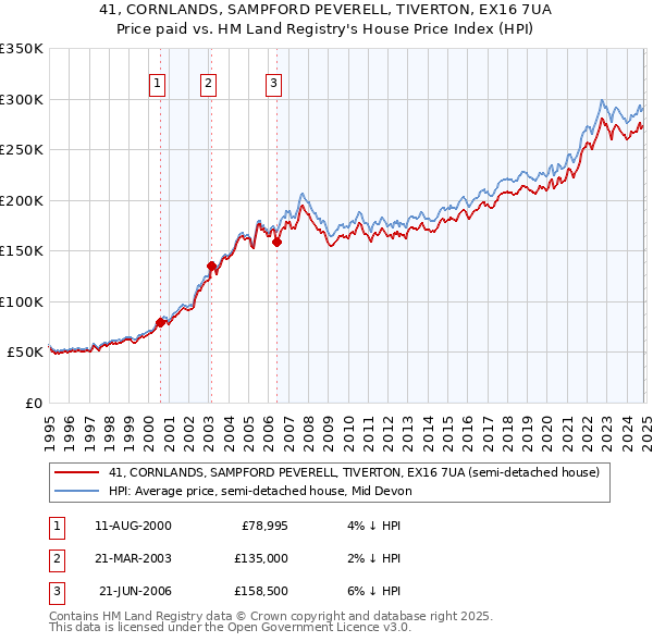 41, CORNLANDS, SAMPFORD PEVERELL, TIVERTON, EX16 7UA: Price paid vs HM Land Registry's House Price Index