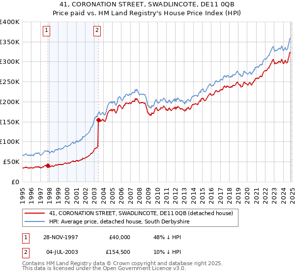 41, CORONATION STREET, SWADLINCOTE, DE11 0QB: Price paid vs HM Land Registry's House Price Index